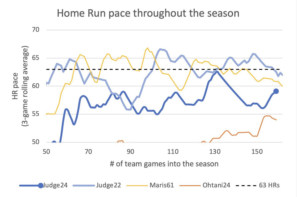 TPE_Desi's tweet photo. Through 159 team games, Aaron Judge has 58 HRs and is on pace for 59.1 HRs this season.

Judge last hit a HR in 5 consecutive games on Aug 2nd, 2020.

Shohei Ohtani has 53 HRs (54.3 pace).

#Yankees  #AaronJudge #Ohtani #HomeRuns #stats #baseball https://t.co/fdKjlxMFu1
