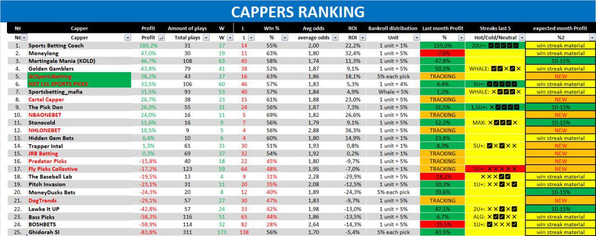 HOT fight🔥

<a href="/Mon3yloong/">Moneylong</a> 10-1⚽️
<a href="/one_tipster/">💲ONE BET💲</a> 9-1🏀
<a href="/GameChangers_SB/">GCSportsBetting</a> 2-0 and #NXTLVLSPORTSPICKS 5-0🧹
<a href="/thepickdon/">The Pick Don</a> 4-0 last best bets🐳

🔻Full recap in telegram🔻

 t.me/cappers_journal

#CappersRating #CappersDigest