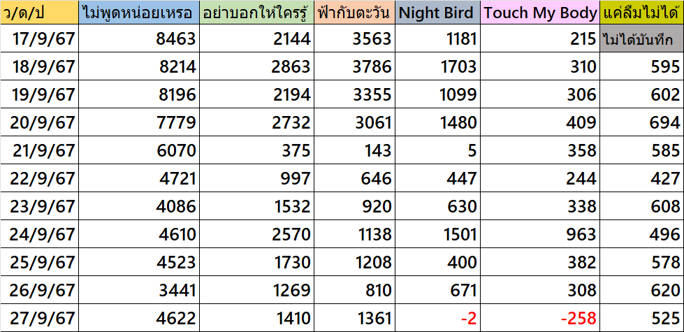 NuchTube_7o2's tweet photo. YT stat ช่วง 17/09 - 27/09 
#AlbumNightBird
#เป๊กผลิตโชค 
#PeckPaLitChoke https://t.co/7BGSTtzvem