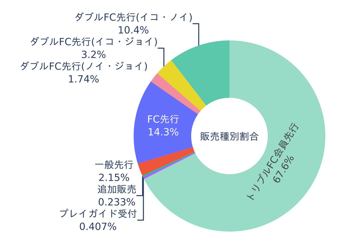 ７割近くの方がトリプルFC会員での申込みのようです。