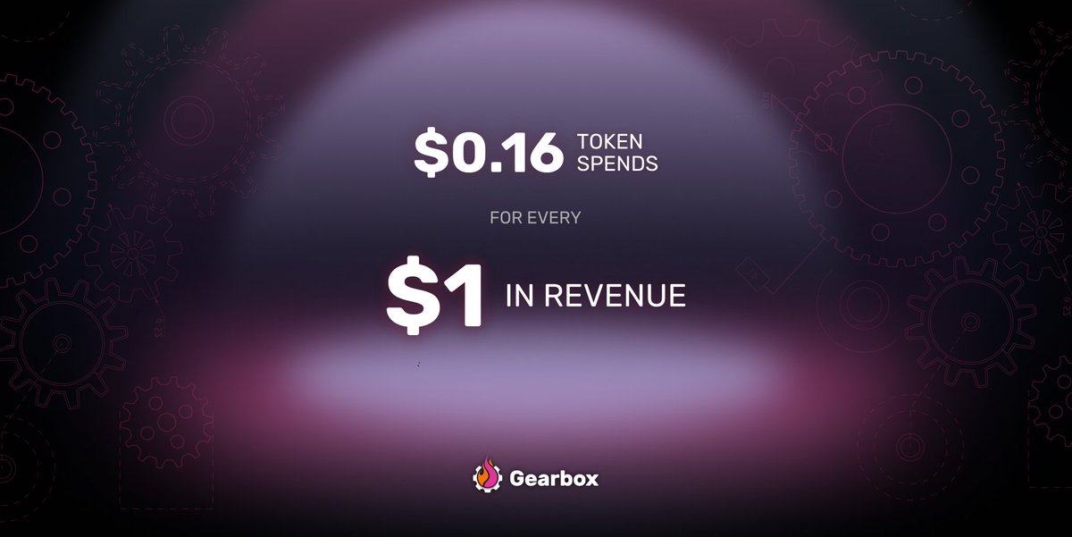 GearboxProtocol's tweet photo. GEAR Update: 100% unlocked, no supply overhang
​
Over the summer, $GEAR has finally passed the common "new token chasm": constant unlocks. Now, 100% of the supply is circulating with no unlocks remaining. Around 39% of the supply is held by the DAO, releasing at about ~3% per year only for different initiatives & grants.

📉 Emissions Reduction
​
V3 enabled Gearbox to allow leverage on more productive assets. These assets enable borrowers to earn higher yields and remain profitable even with higher borrow rates. The higher rates attract lenders organically and reduce reliance on GEAR rewards. Those have only stayed as a way to enable distribution and align with users, at minimal amounts.
​
This change has been notably observed with the TVL increasing despite LM incentives being reduced by 66%. Gearbox's lending side TVL has increased from $17M in 2023 to $83M in 2024. At the same time, LM rewards have reduced from 271M to 92.5M GEAR. Reducing annual emissions by ~1.8% of the total supply and indicating organic growth.
​
⚖️ Revenue Aligned Incentives

Incentives can be a useful tool for a DAO to expand community ownership and bootstrap new launches. Tactics around rewards/incentives are now based on the potential revenue the incentives can generate. This enables the protocol to grow sustainably. As a result of the approach, the DAO has generated ~$3M in revenues in 2024 while spending only ~$486K in token incentives. Or a net spend of 16 cents for every $1 earned.

🗳️ Gauges Update
​
Apart from efficient emissions, Gearbox V3 also introduced Gauges. Gauges enable democratic decision-making regarding borrow rates for any asset onboarded to the protocol. This is made possible by anyone staking their GEAR and voting with them to mutually decide on borrow rates. Over 2.8% of the GEAR supply is now staked in Gauges, reducing effective circulating supply. The flywheel is growing!
​
You can read more details about Gauges here: https://t.co/oJBnIFj5gy
​
👐 Transparent Updates
​
All budgets, initiatives, and processes are open and transparent. You can verify any transaction and cross-check the contributions of every initiative: https://t.co/n0nnyDAYl9 Can't find something? Ask in Discord, anyone can help you out.