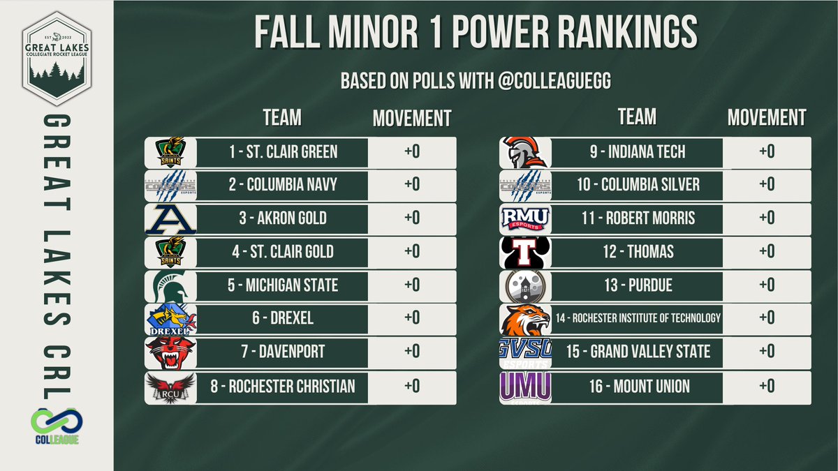 IT'S QUALIFIER DAY!

Today at 5:00 PM ET our Qualifiers for Fall Minor 1 begin! But before we get started, let's take a peek at the first Power Rankings with <a href="/ColleagueGG/">Colleague</a>!

 - <a href="/SaintsGamingCA/">St. Clair Saints</a> Green
 - @Cougar_Esports Navy
 - <a href="/ZipsEsports/">Akron Esports</a> 
 - <a href="/SaintsGamingCA/">St. Clair Saints</a> Gold
 - <a href="/EsportsAtMSU/">Michigan State Esports</a>