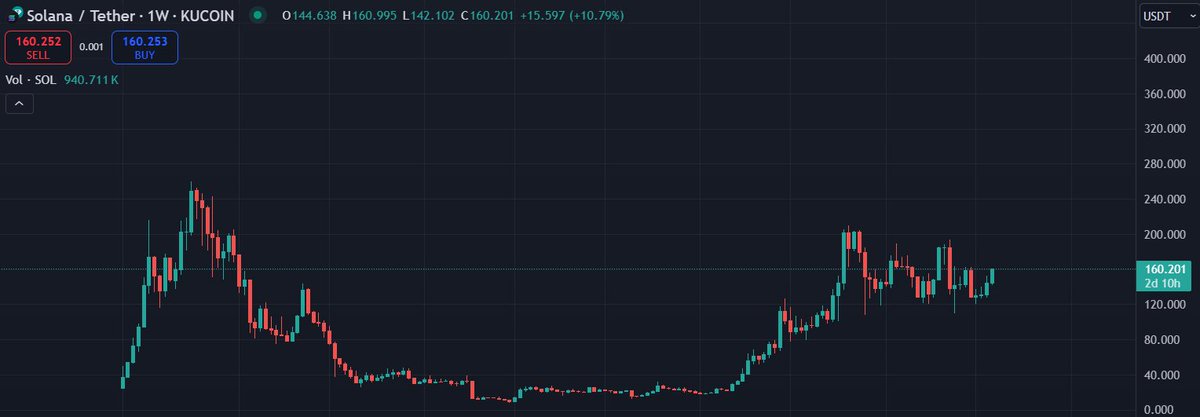 lloysol's tweet image. Day 5 of until $SOL hits ATM

$160.2 $SOL

#Solana