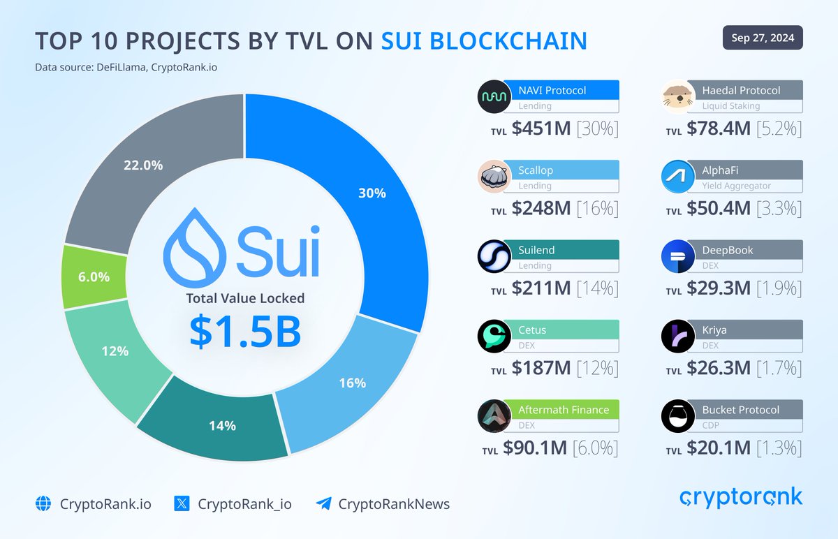 Top 10 Projects by TVL on Sui Blockchain @navi_protocol - $451M @Scallop_io  - $248M @suilendprotocol - $211M @CetusProtocol - $187M @AftermathFi -  $90.1M @HaedalProtocol - $78.4M @AlphaFiSUI - $50.4M @DeepBookonSui -  $29.3M @KriyaDEX - $26.3M ...