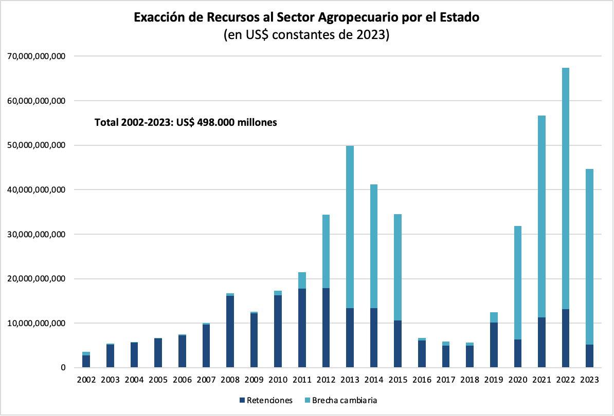 Entre 2002 y 2023 el Estado le confiscó al sector agropecuario recursos equivalentes a prácticamente un PBI: US$498.000 millones.

Estos recursos fueron despilfarrados en corrupción, asistencialismo, Aerolíneas Argentinas, gasto público improductivo, etc.

Es decir se hizo una