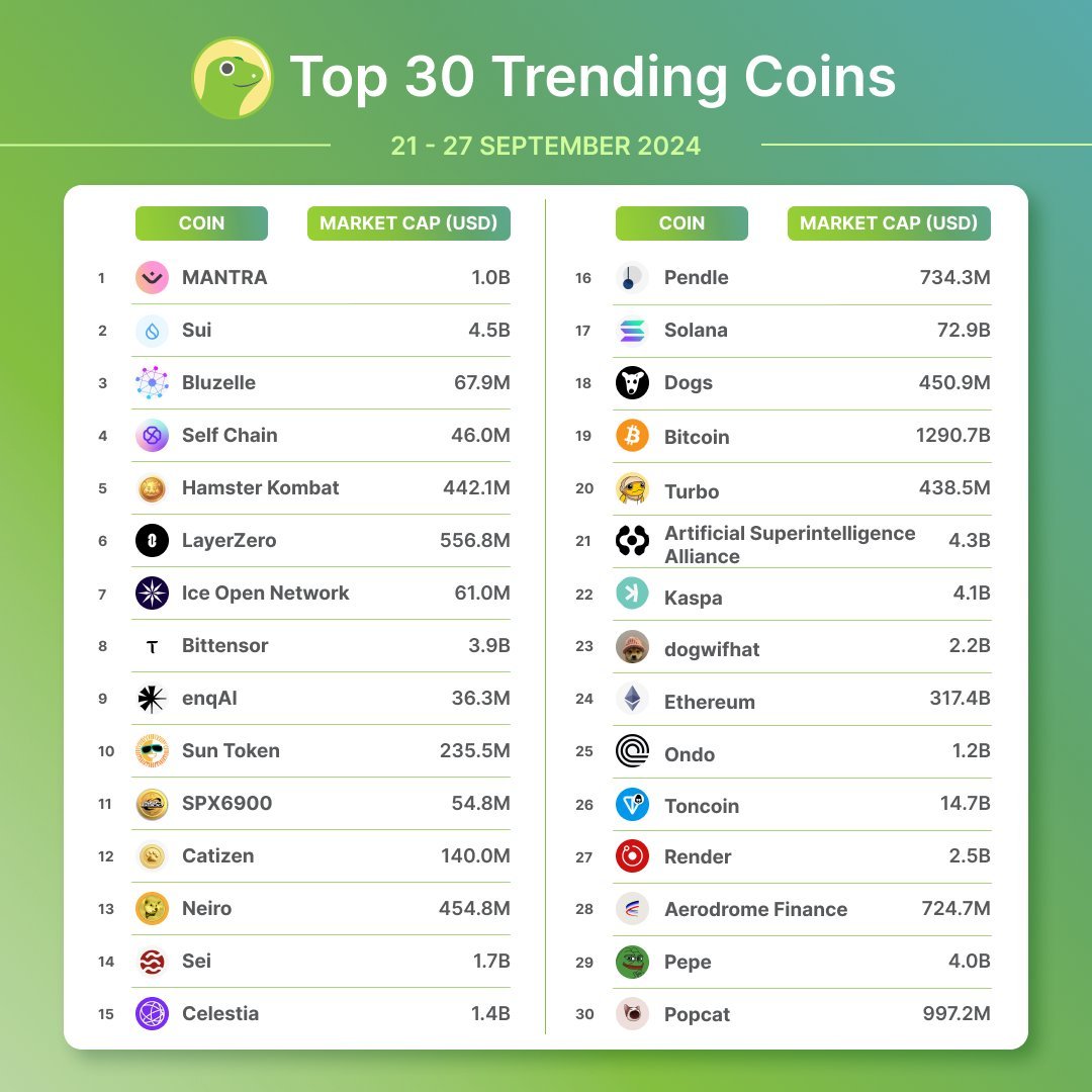 🌌 Cosmos coins are finally landing in the top 30 trending! 🚀 Check this  out: #1: $OM - Mantra 🥇 #14: $SEI - Sei #15: $TIA - Celestia #21: $FET -  Fetch
