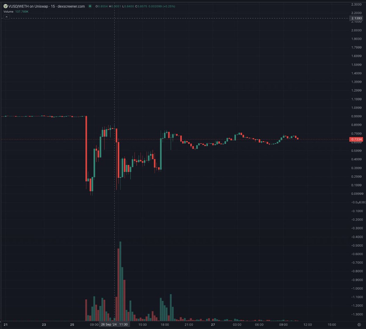 How can a stablecoin, which is over-collateralized by $70M in onchain ETH reserves (vs 15M circulating stablecoin supply) be trading at $0.75, and traded as low as $0.30 yesterday?

Allow me to introduce you $VUSD, one of the weirdest trades I have ever taken. 

Teaser - the
