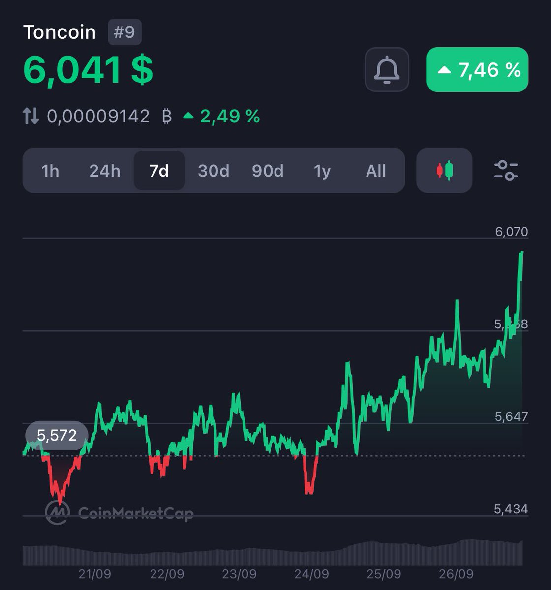tongameapp's tweet photo. $TON breaks through $6 📈📈📈
💎Join the #TONFARM to earn more $TON🤑 https://t.co/wkPffnEM1q