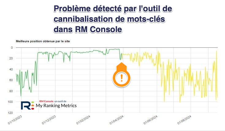 webrankinfo's tweet photo. Comment optimiser les URL en SEO ?
Je le martèle depuis +15 ans :
"le plus important, c'est la stabilité des URL"
Alors quand on la change, même si on pense avoir prévu les redirections 301, y'a une période compliquée
Voyez ici un cas détecté par @seb332 via #RMConsole https://t.co/8yg2a0Ui1f