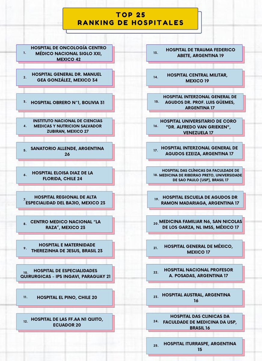 ¡El estudio LATAM-URG sigue creciendo y avanzando! ¡Gracias a los 91 centros que participan activamente y a los equipos de 14 países por su dedicación y compromiso! 🌎📷#CirugíaAbdominal #LATAM #InvestigaciónMédica #LATAMURG #SaludGlobal #Medicina #ColaboraciónInternacional