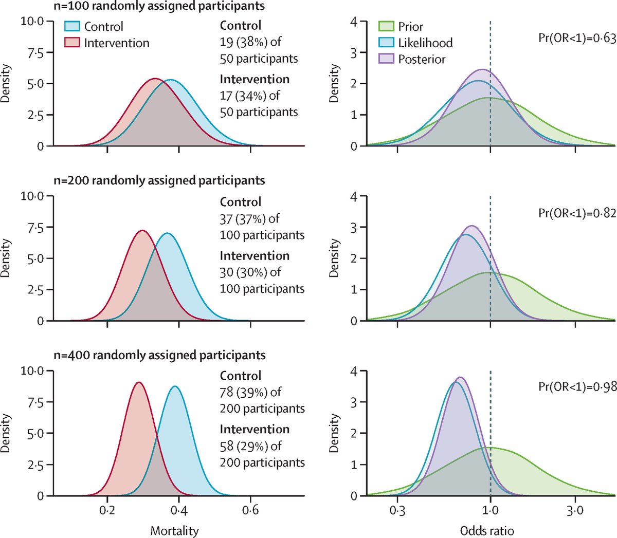 Penn Medicine CSO (@pennmedcso) on Twitter photo In <a href="/TheLancet/">The Lancet</a>, <a href="/Michael_Harhay/">Michael Harhay</a> (<a href="/UPennDBEI/">Dept. of Biostatistics, Epidemiology & Informatics</a>) & colleagues explore the philosophical & methodological differences between Bayesian & frequentist approaches + survey the use of Bayesian methods for the design & analysis of clinical research tinyurl.com/3sbm8a6w In <a href="/TheLancet/">The Lancet</a>, <a href="/Michael_Harhay/">Michael Harhay</a> (<a href="/UPennDBEI/">Dept. of Biostatistics, Epidemiology & Informatics</a>) & colleagues explore the philosophical & methodological differences between Bayesian & frequentist approaches + survey the use of Bayesian methods for the design & analysis of clinical research tinyurl.com/3sbm8a6w