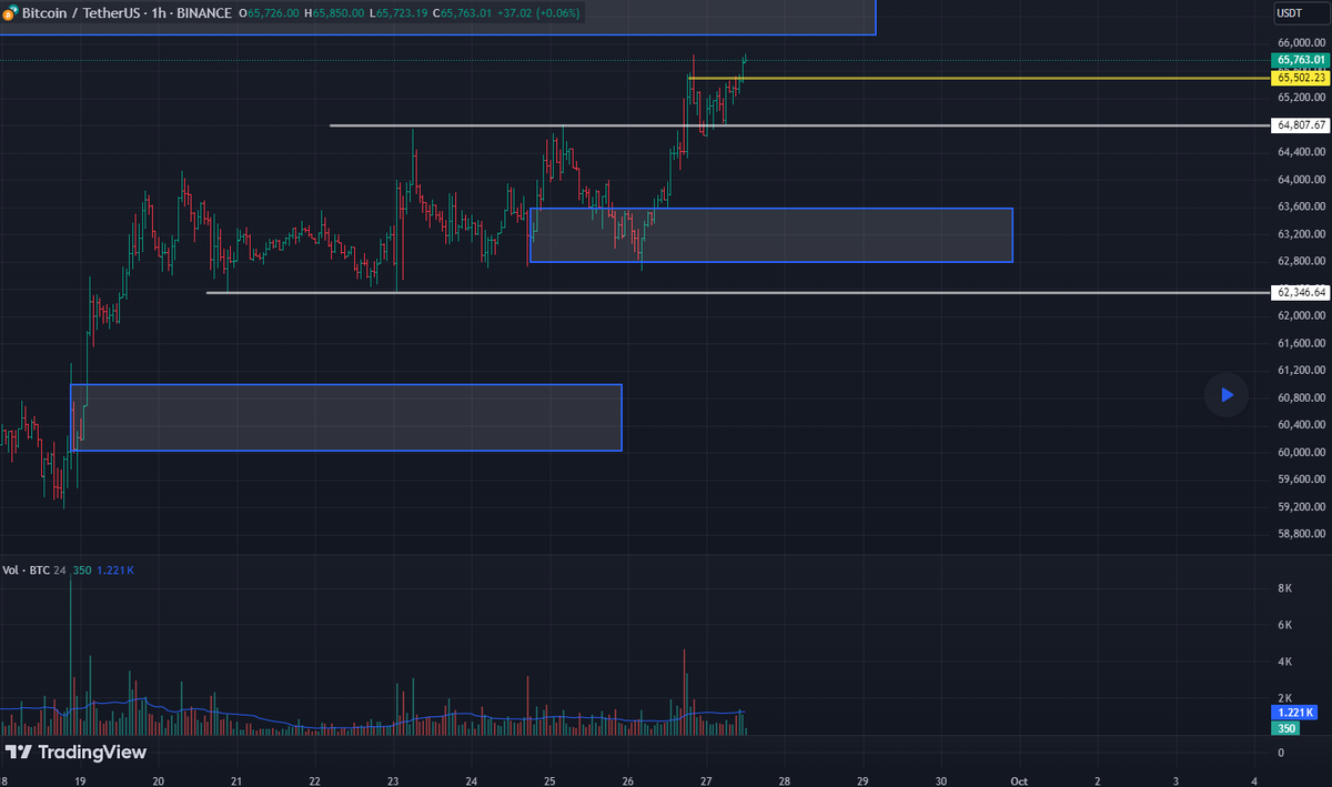 cryptorobotics's tweet photo. Bitcoin overview

Yesterday, we received no seller protection for Bitcoin and broke through the current range. At the breakout point of $65,500, a significant amount of liquidations were observed, above which we are currently trying to consolidate. It’s important to remember the selling zone of $66,100-$68,200, which we are now approaching closely, so it’s better to wait before opening long positions, as a correction is likely.

Buying zones:
$63,600-$62,800 (accumulated volume zone)
$61,000-$60,000 (volume anomalies)
$57,000-$56,400 (volume zone)

Selling zone:

$66,100-$68,200 (volume zone)
