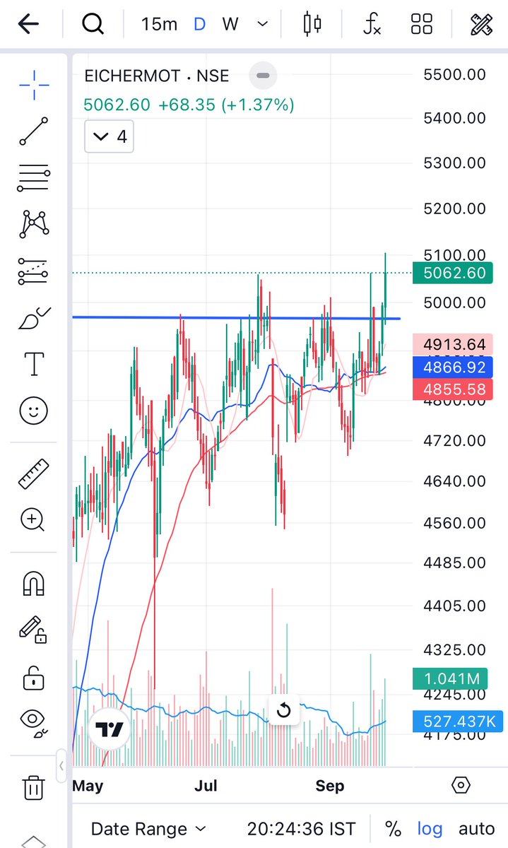 the_tradist's tweet photo. 03 positions open: TATAPOWER, POLYCAB and EICHERMOTOR. All are long base breakout and additional gap filling setup in polycab. Strong weekly closing in all scripts. #BreakoutStocks #SwingTrading #investing #nifty50 https://t.co/BbP4lEOo3y