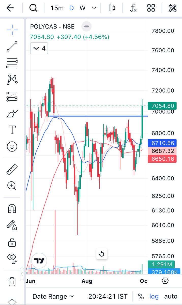 the_tradist's tweet photo. 03 positions open: TATAPOWER, POLYCAB and EICHERMOTOR. All are long base breakout and additional gap filling setup in polycab. Strong weekly closing in all scripts. #BreakoutStocks #SwingTrading #investing #nifty50 https://t.co/BbP4lEOo3y
