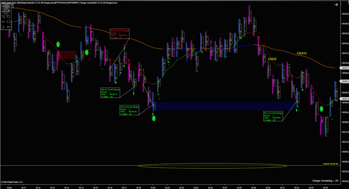 zz10trader's tweet photo. #NQ
@KISSOrderFlow
Now that I am back... Trend + Pullback (1-2 bars) + entry bar. https://t.co/G0uU5AB8VP