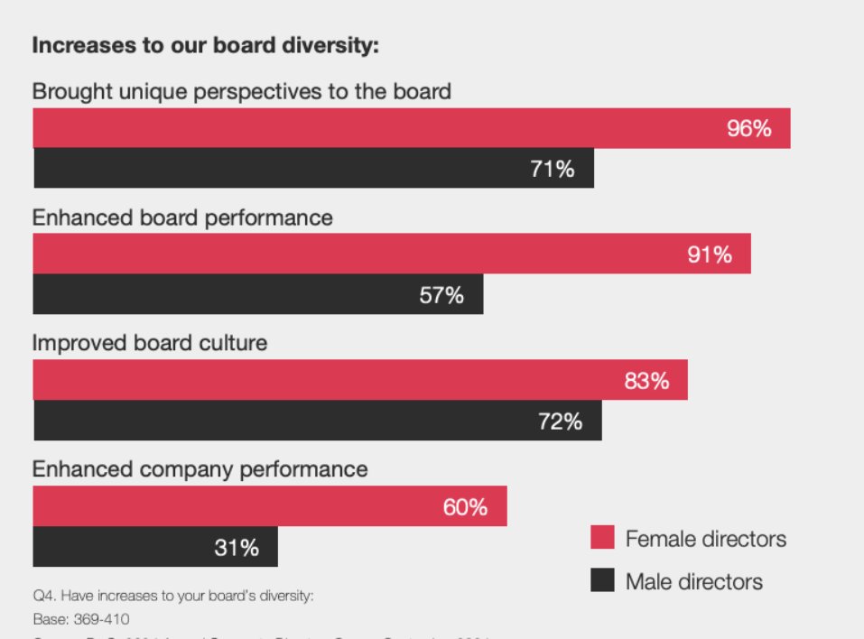 StanfordCorpGov's tweet image. Male and female directors continue to have widely different views on the value of diversity to the boardroom - particularly over whether it improves performance. Are there performance improvements with diversity? #esg pwc.com/us/en/services…