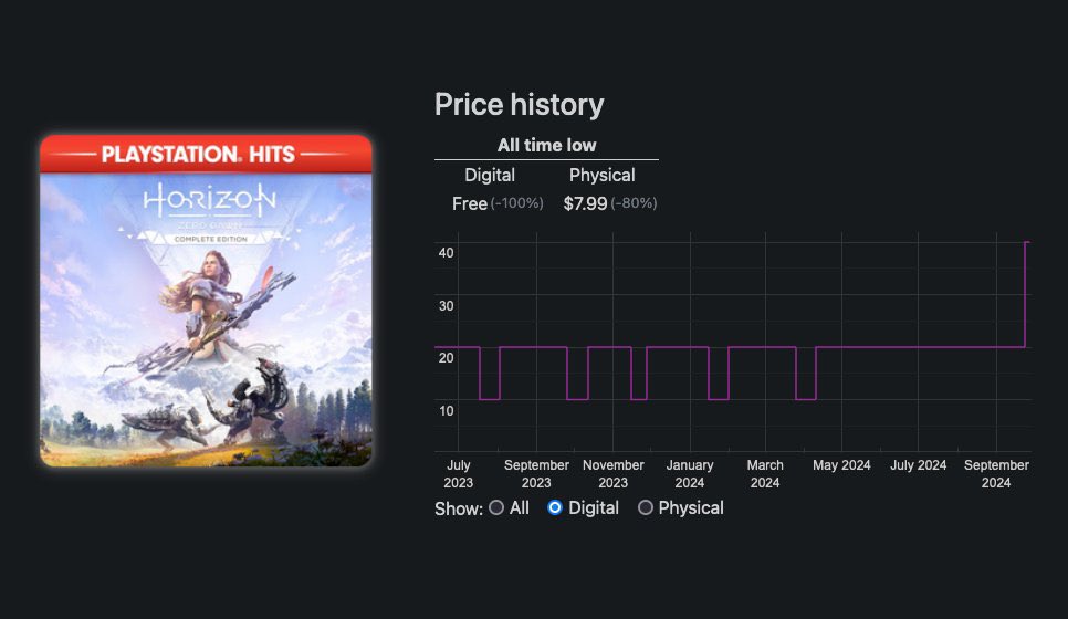 DealsBadMan's tweet photo. Horizon Zero Dawn getting a 100% price increase is a Bad Deal https://t.co/3O0458q8Lr https://t.co/HingvYA3LJ