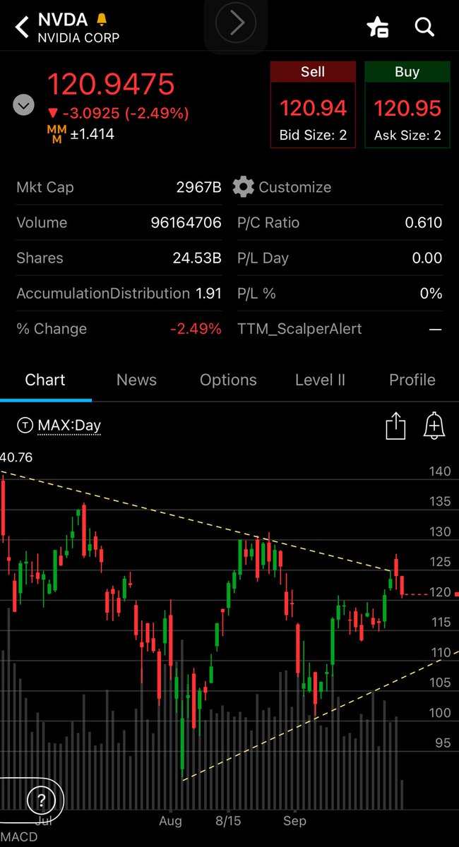 mgw26iMike's tweet photo. $NVDA perfect rejection https://t.co/DyWtTatOgI