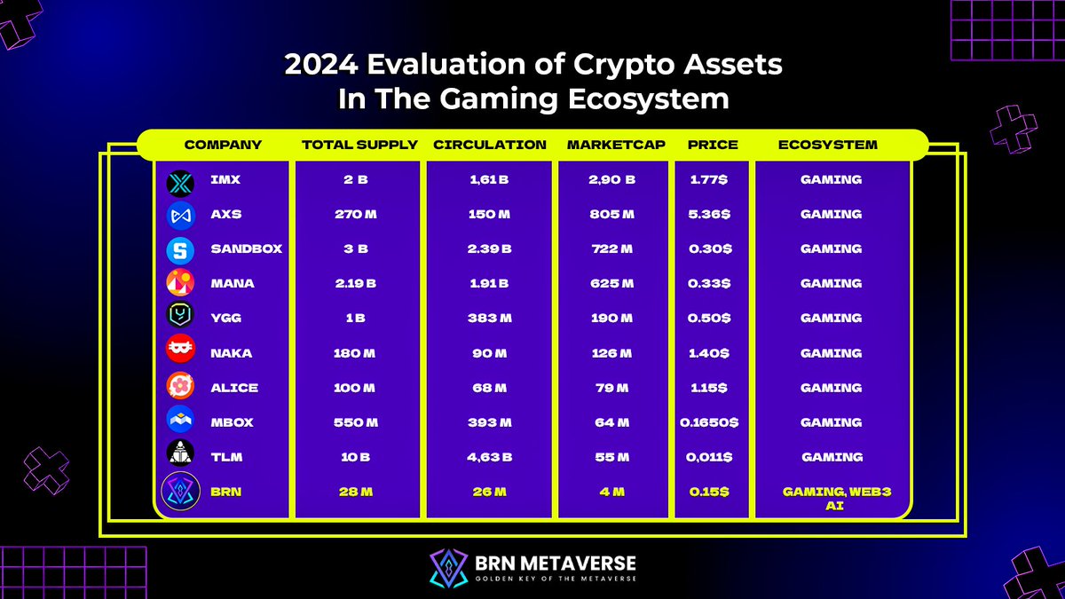 🔍 Dive into our competitor analysis table and share your top picks! 
Which projects stand out to you? 
Let's discuss👇 

#IMX #AXS #sandbox #Decentraland #YGG #Naka #Alice #MBOX #TLM #BRN #CryptoGaming  #MarketInsights