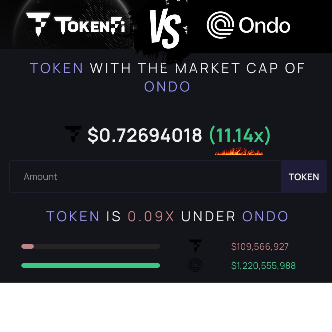 SteHodl's tweet photo. TokenFi $TOKEN is seriously undervalued right now!

11x to catch $ONDO is the first step and then who knows what this #bullrun will deliver 🔥

$109M MC compared to $1.2B MC 🚀

Opportunity knocks #TOKEN #ONDO https://t.co/rDqmNQdMVT