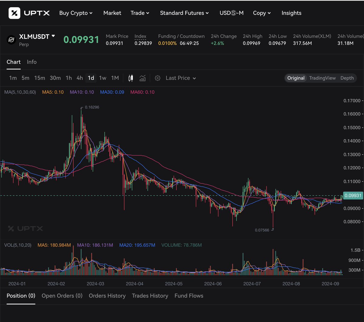 #Stellar #XLM has gained 12%, trading at $0.0982. To sustain this momentum, it needs to close above the 200-day EMA at $0.1027, targeting $0.103 and $0.1126. However, bearish signals could lead to a pullback to the $0.08 support level if the upward momentum falters.