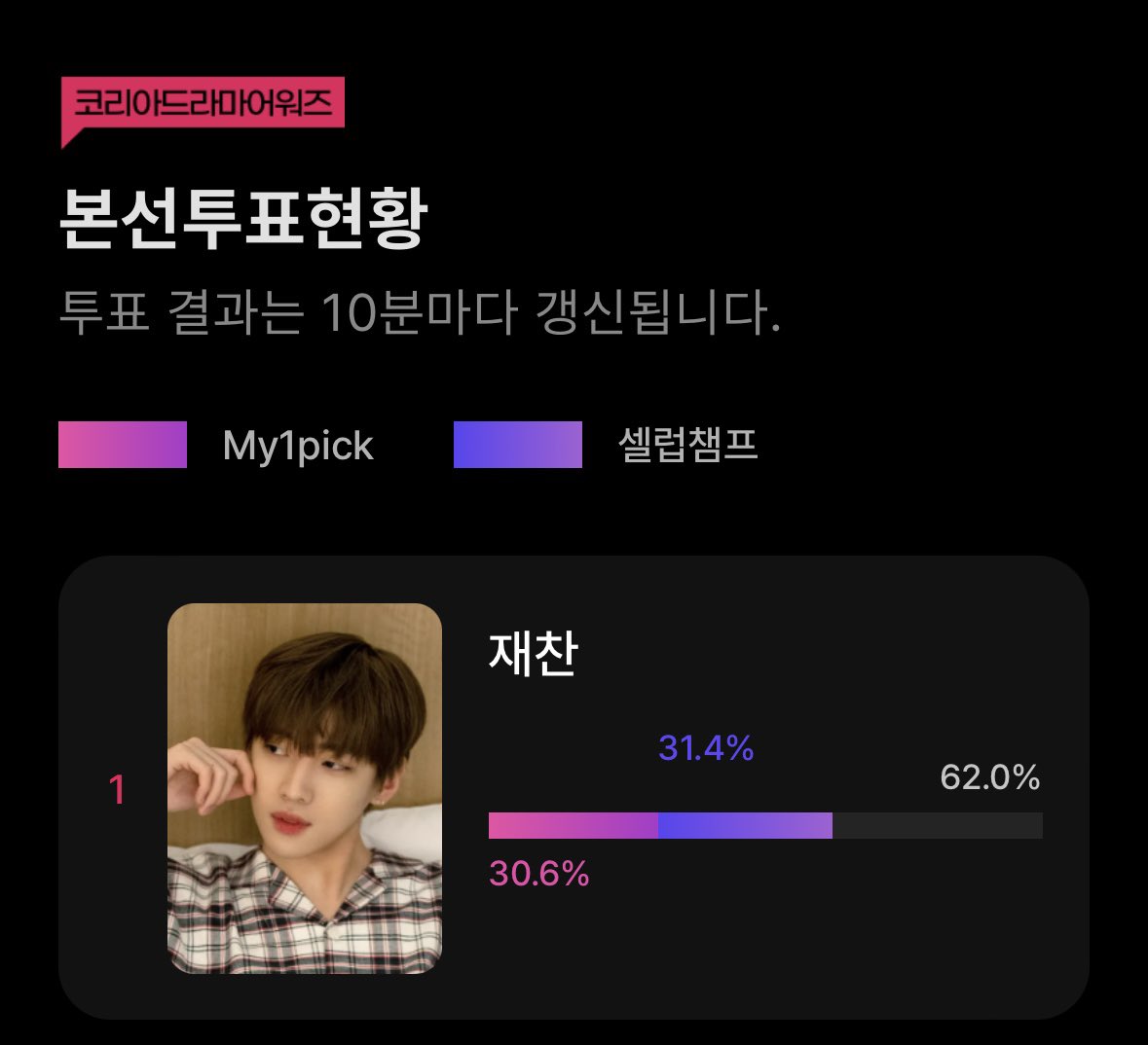 🏆2024 KDA “핫아이콘상”🏆

[📢] 어제의 총공 마무리 합니다.
(점유율 업데이트 오류로 마무리 트윗이 늦었습니다.)

✅ 총공 후 합계 점유율
61.0% ➡ 62.0% 🎉

오늘은 투표 마지막 날입니다.
총공 시간 전까지 장미와 하트를 모아주세요!

#재찬 #JAECHAN #2024KDA