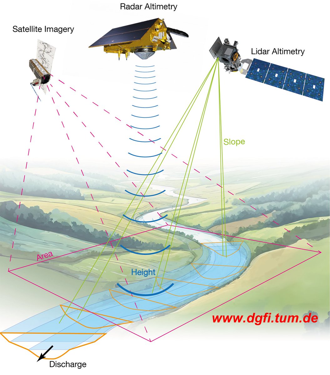 New method estimates #ECV #RiverDischarge only from remote sensing - perfect for filling gaps in the global in-situ network. By combining 20 years of satellite #altimetry with high-res imagery, we model ungauged rivers down to <100 m width. Only 12% RMSE! doi.org/10.1016/j.rse.…