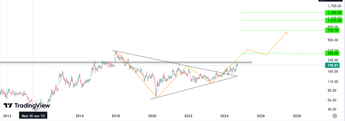 Ram_DHS's tweet photo. Investment #Stock for next 3-5years
Targets-308,710,1010,1340
CMP-198
-Add on dips

Follow-🩷-DM me to get the name.

#multibaggers https://t.co/MUpey1zUFG