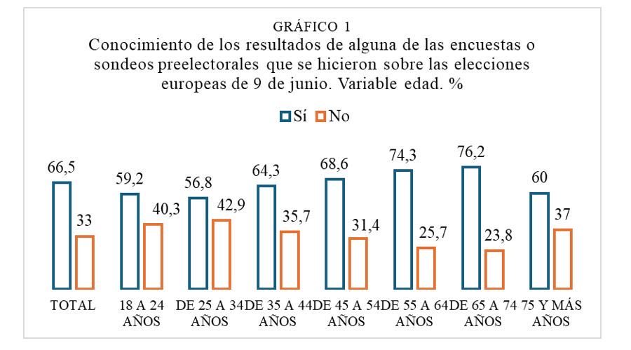 Las personas de 45 a 74 años son las que más han conocido los resultados de alguna encuesta. En sentido contrario, las personas más jóvenes son las que menos. <a href="/Oiglesiasf/">Oscar Iglesias Fdez.</a> fundacionsistema.com/a-la-caza-de-l…