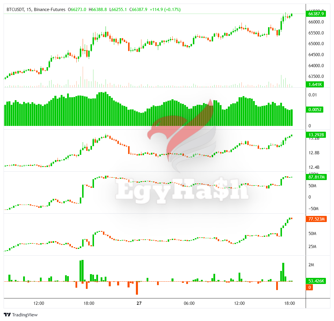 EgyHashX's tweet photo. أول مرة من فترة طويلة تجتمع كل المؤشرات دي مع بعض:

شراء فوري من بينانس 🟢
شراء فوري من Coinbase 🟢
ارتفاع في حجم الفائدة المفتوحة 🟢
معدلات تمويل إيجابية 🟢 https://t.co/iRBxQTfCJw