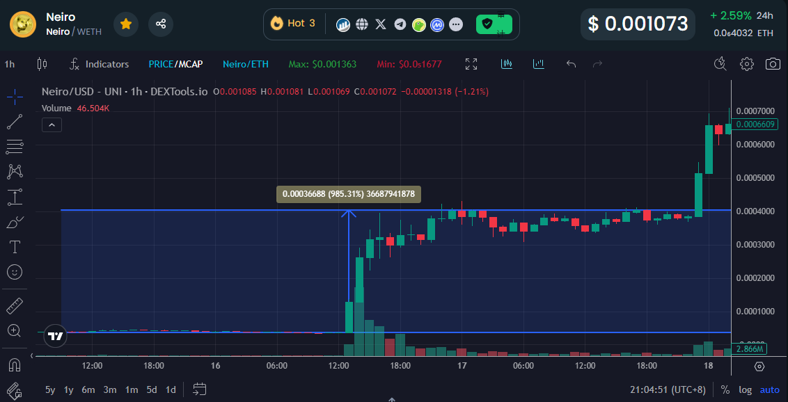 tradebot_master's tweet photo. 🚨#Snowbot Alert
🚀  $Nerio trading record on the #ETH chain! 
📈 the wallet had the first buy-sell saw nearly a 5x return, and profits keep high since then! 
💰Don’t miss out! Follow @Snowbot for the latest and most comprehensive updates! 🔍 #Cryptotrading #BTC #memecoin https://t.co/Kg6XnapBNr