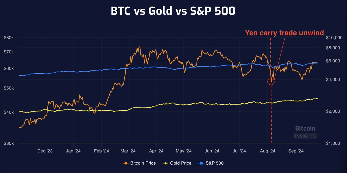 BitcoinNewsCom's tweet photo. #Bitcoin has outperformed gold and the S&amp;P 500 since the yen carry trade ended on August 5, rising 23.7% versus gold's 11% gain and the S&amp;P 500's 4% gain.

Chart: @btcinsights_io https://t.co/6yi6sf4p2M