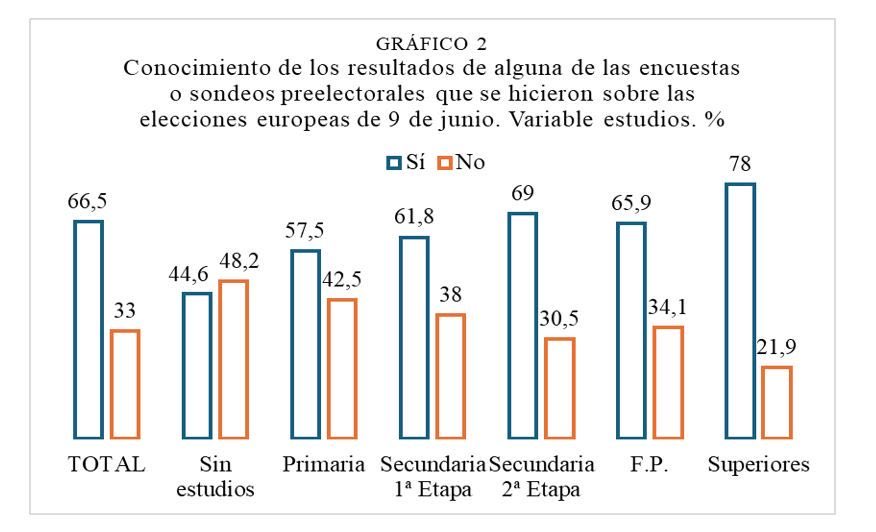Las personas sin estudios y con estudios de primaria presentan un porcentaje superior de desconocimiento de las encuestas. <a href="/Oiglesiasf/">Oscar Iglesias Fdez.</a> fundacionsistema.com/wp-content/upl…