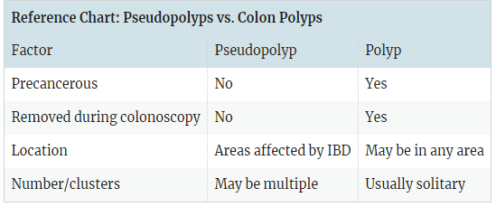 Gastro_11's tweet image. How Pseudopolyps Differ From Colorectal Polyps..
verywellhealth.com/pseudopolyps-8…

#ColonPolyps #gastroenterologist #colon #rectalsurgeons #IBD #Pseudopolyps #colonoscopy