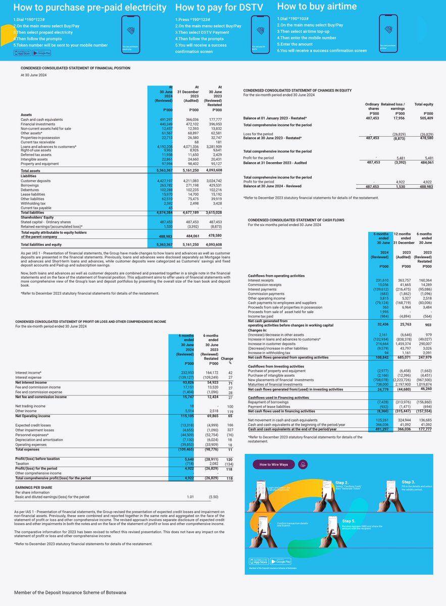 BBS_BW's tweet photo. BBS Bank Limited Condensed Consolidated Financial Results for the Period ended June 2024.
#Resutls #bbsbank https://t.co/oP5yAwbDzs