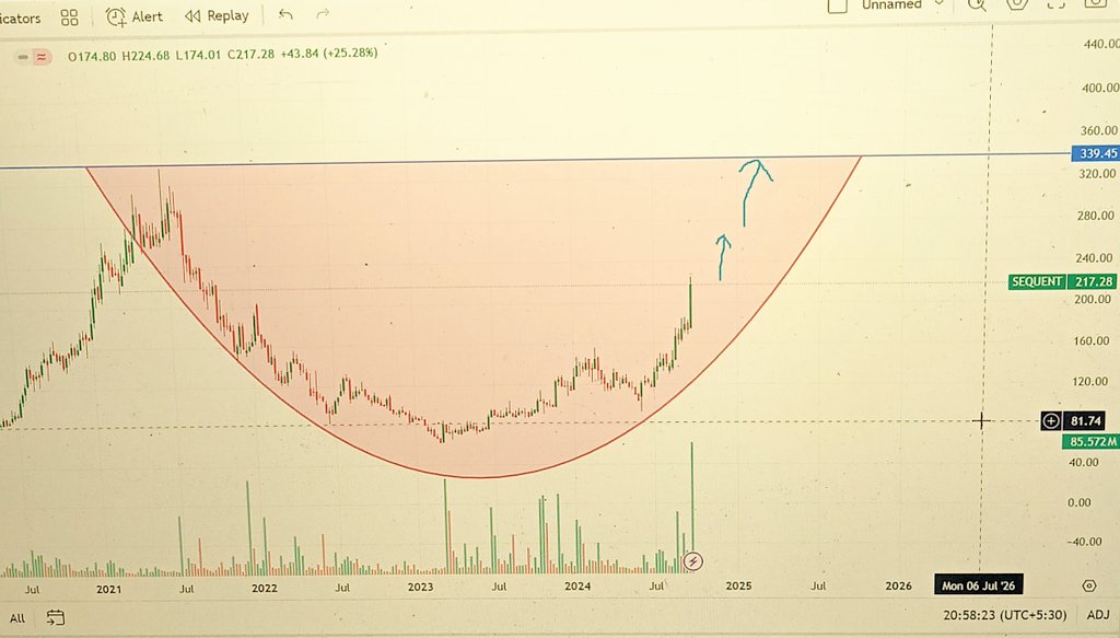DipakAgrahari3's tweet photo. 🚨FOCUS ON OCTOBER SERIES
Rounding Bottom Pattern making in weekly chart 📉📈 of
#SEQUENT_SCIENTIFIC_LTD.
STOCK. CMP - 217 RUPEES
#Be_simple😊
#Buy_simple😊
#priceaction ,#stockmarketsindia https://t.co/06vK72YeFR
