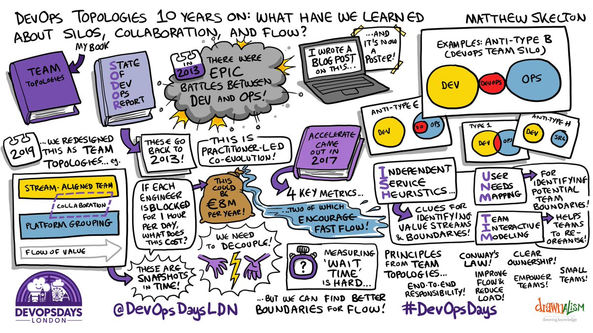 DevOpsDays London (@devopsdaysldn) on Twitter photo Our final main talk of Day 2 of #DevOpsDaysLondon was <a href="/matthewpskelton/">Matthew Skelton #BLM 💙🌻</a> taking us through the last 10 years of #DevOps and Team Topologies #DevOpsDays Our final main talk of Day 2 of #DevOpsDaysLondon was <a href="/matthewpskelton/">Matthew Skelton #BLM 💙🌻</a> taking us through the last 10 years of #DevOps and Team Topologies #DevOpsDays