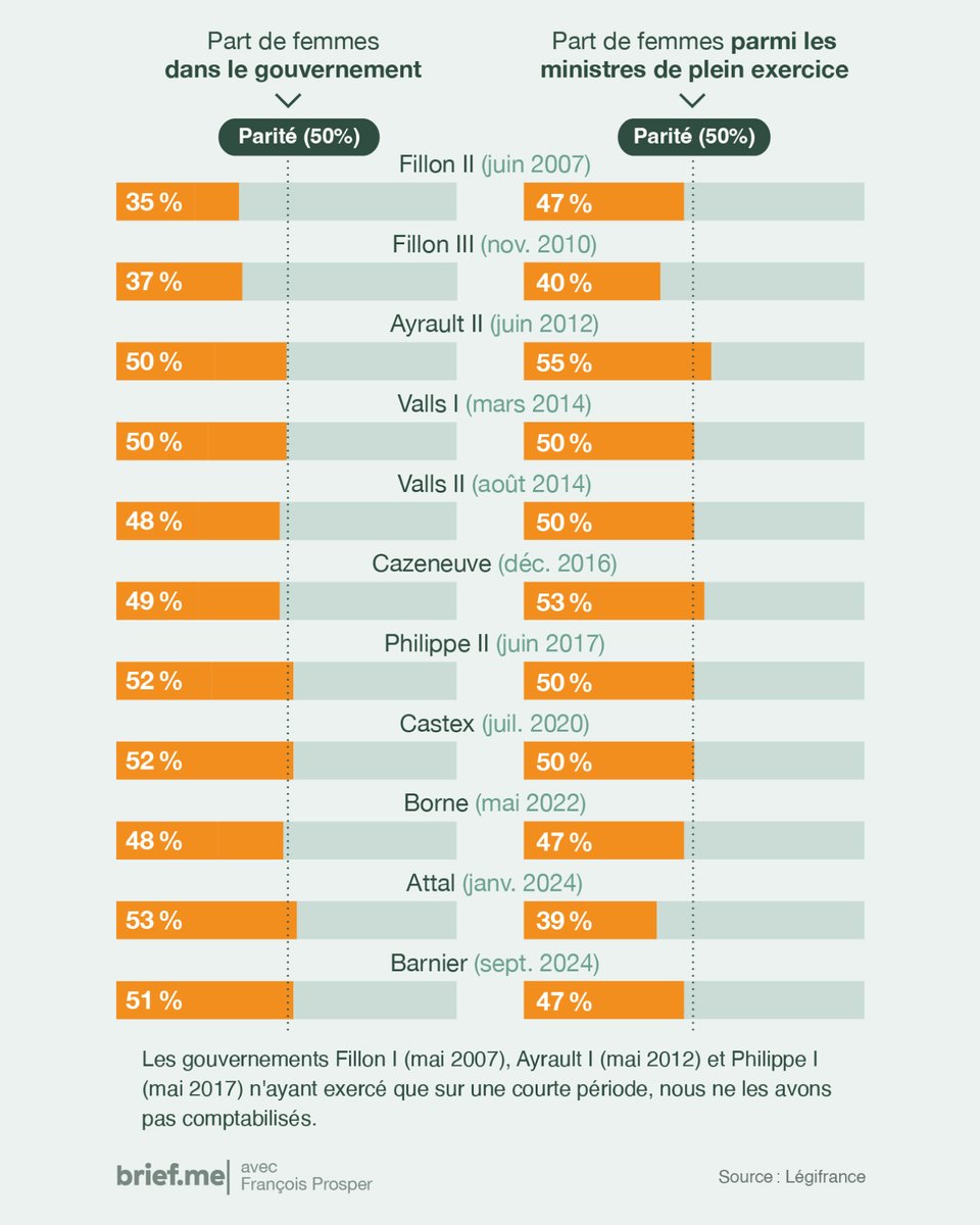 Si le gouvernement Barnier respecte la parité quantitative, les femmes n’y occupent pas les ministères régaliens.

👇