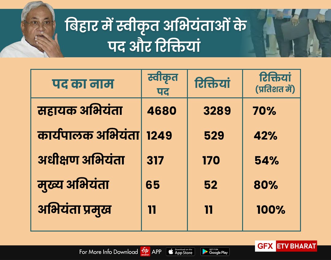 _AnilOfficial's tweet photo. @gadbihar @NitishKumar @Agribih @DEFCCOfficial @food_bihar @WRD_Bihar @DoSWBihar बिहार के बेरोजगार इंजीनियरों का इंतजार खत्म होने का नाम नहीं ले रहा! संविदा पर बहाली से विकास नहीं होगा। पदों का विवरण तो है, लेकिन धरातल पर पारदर्शिता और उचित अवसर की दरकार है!  

#BPSCAE
#BPSCAE_COMBINEDVACANCY2024
@NitishKumar 
@yadavtejashwi https://t.co/WLGScvqvK2