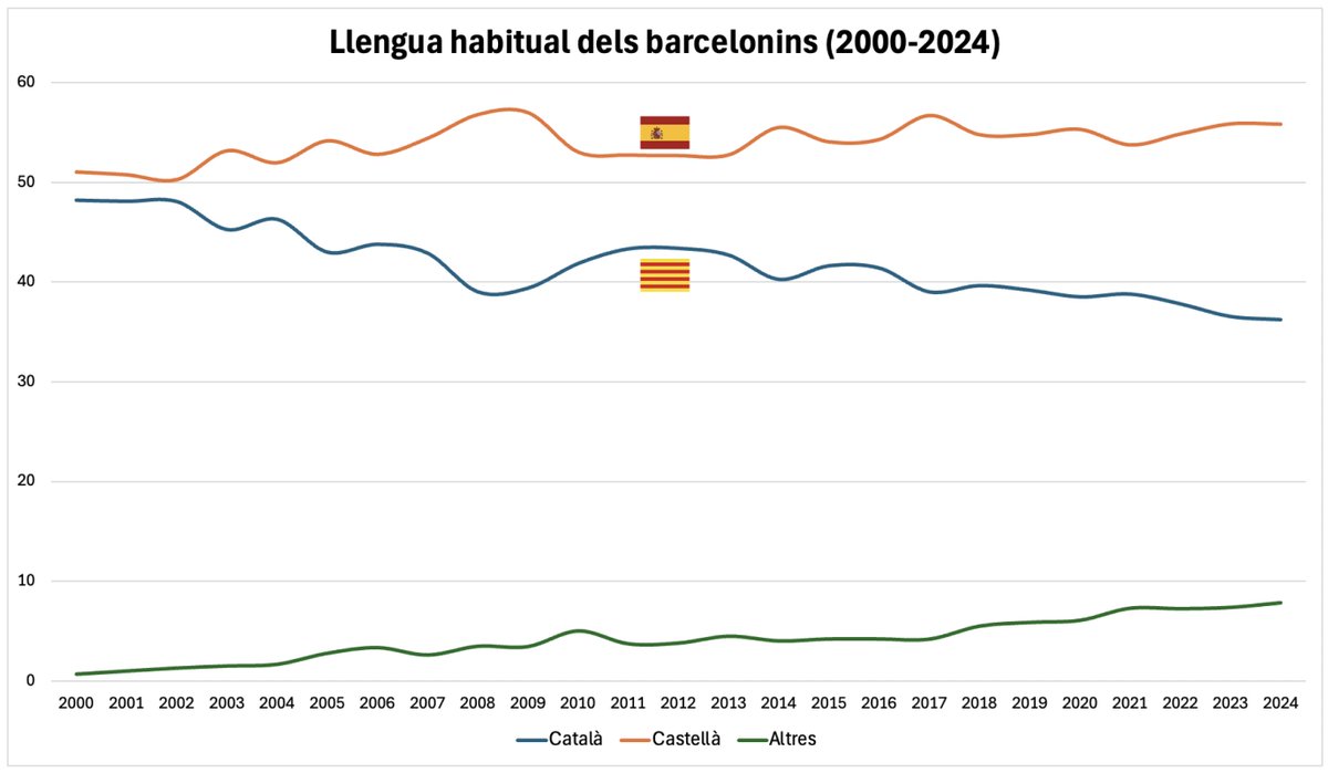 alexsnclmnt's tweet photo. L'enquesta que va publicar ahir l'Ajuntament de Barcelona ens deixa dades tan demolidores com aquesta: el català és la llengua habitual del 36,2% dels barcelonins, vint punts per sota del castellà (55,9%). L'any 2000 el català era la llengua habitual del 48,2% dels barcelonins. https://t.co/4Xsukibxf9