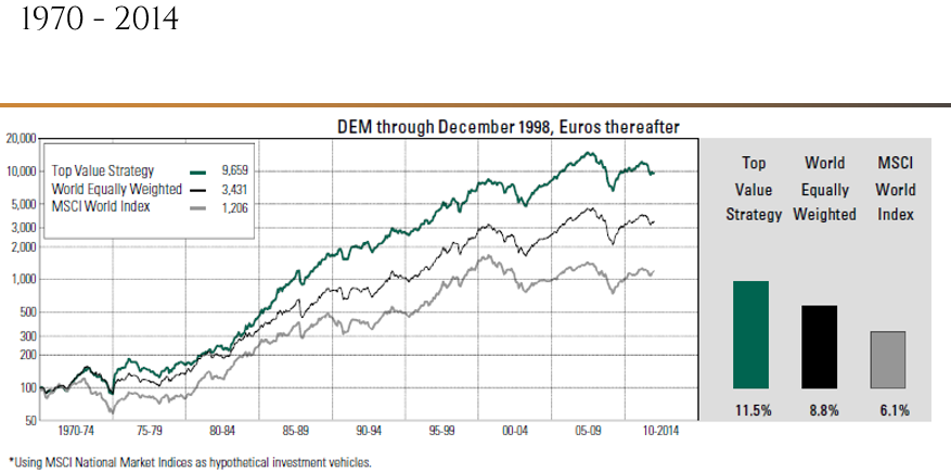 UrbanGottfried's tweet photo. Weil man´s gerne vergisst... so sah die Aktienwelt in der Rückbetrachtung in 2014 aus...#MSCI World Index... Top Value - Equally Weighted 1970 - 2014 https://t.co/rhG6qFjepv