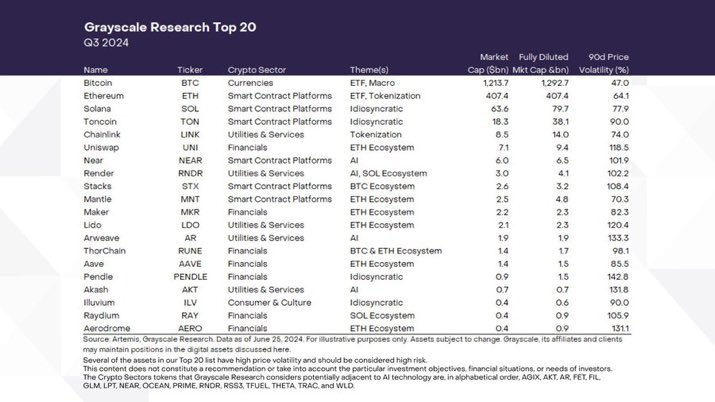 NikhilOnChain's tweet photo. BREAKING:
$TON #TON has been included 4th place into Grayscale Research TOP 20!
itβs probably nothingβ¦π₯ππ
Source @Grayscale
https://t.co/YDYARnylJE
#Crypto #Blockchain #Telegram #TonEcosytem #TONgame #TONSquare #Notcoin $DOGS #Hamster https://t.co/mV9IDmdFTn
