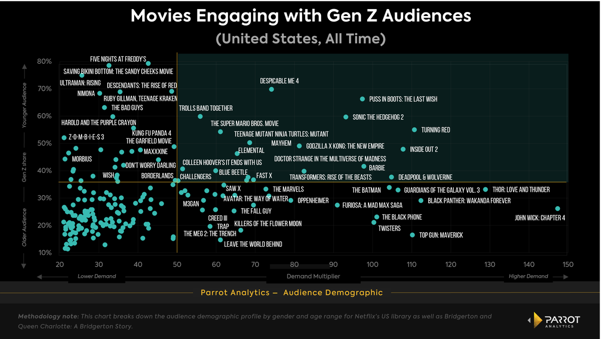 ParrotAnalytics's tweet photo. #GenZ, making up 27% of the global TV/movie audience, favors animated franchises like "Sonic” and “Puss in Boots”. Romantic dramas and non-animated hits also resonate. Understanding Gen Z's tastes is key for the industry’s future.
Learn more: https://t.co/zlTRpjrm6B https://t.co/sBNL4i8Mk1