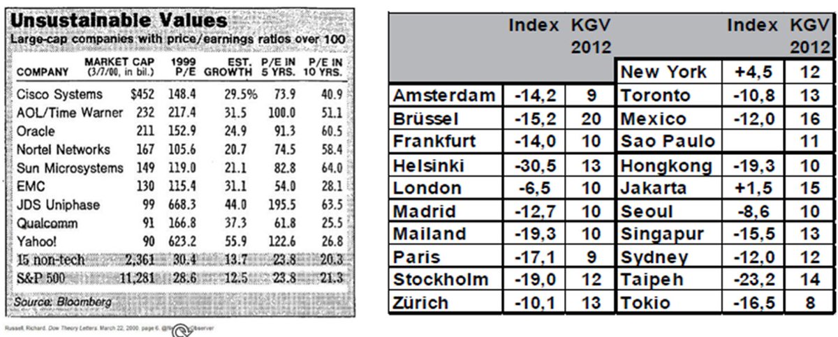 UrbanGottfried's tweet photo. So sah die Börsenwelt in 1999 und 2011 aus...#Aktien und Bewertungen in 1999 (Bloomberg)und im Jahr 2011 mit Prognose für 2012 (Die Aktienbörse) https://t.co/8OEa57gVIS