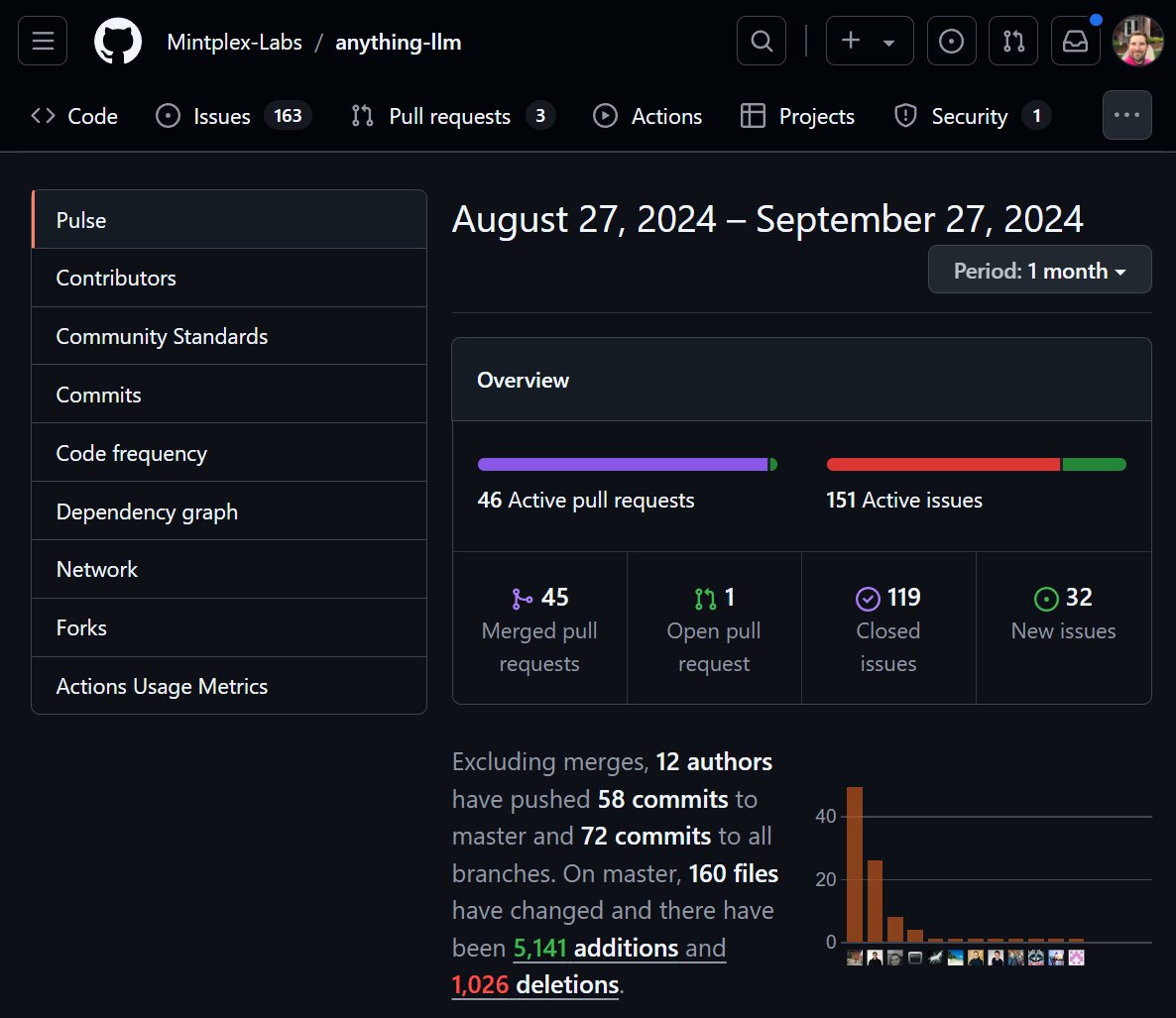 tristanbob's tweet photo. This is what a very active #opensource project looks like!

#anythingllm from @MintplexLabs is my favorite open-source desktop app for working with AI workloads. https://t.co/4HdgbabY56
