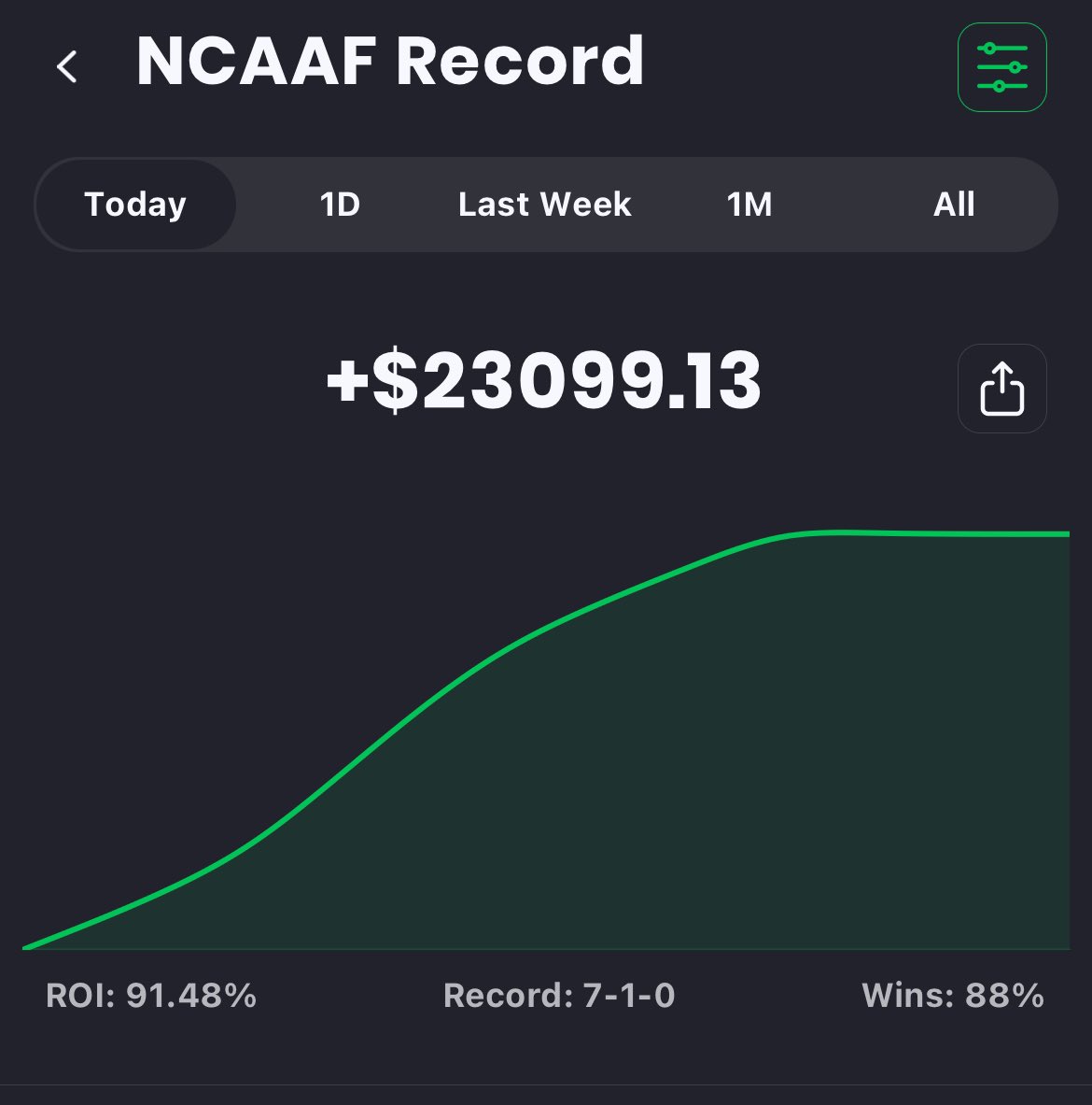 NEXT CFB Free Play ➡️ Saturday
- 1 Free every 100 Likes/Rts/Replies

Last Night’s Free Play Sweep
🏈Army -12.5 ✅
🏈Army TTO 29.5 -120✅
🏈Army Temple Over 45.5 -125✅
🏈Army 1H -6.5 -120✅
🏈Army -4.5 &amp; Over 39.5 -127✅

VIP CFB Yesterday: 7-1 +$23,099