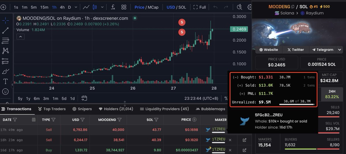 SolanaFloor (@solanafloor) on Twitter photo 🚨LATEST: A trader on @Solana turned $1,331 into $9.5M in just 17 days by buying $MOODENG memecoin at an early stage — a 7,140x return.
Source: <a href="/lookonchain/">Lookonchain</a> 🚨LATEST: A trader on @Solana turned $1,331 into $9.5M in just 17 days by buying $MOODENG memecoin at an early stage — a 7,140x return.
Source: <a href="/lookonchain/">Lookonchain</a>