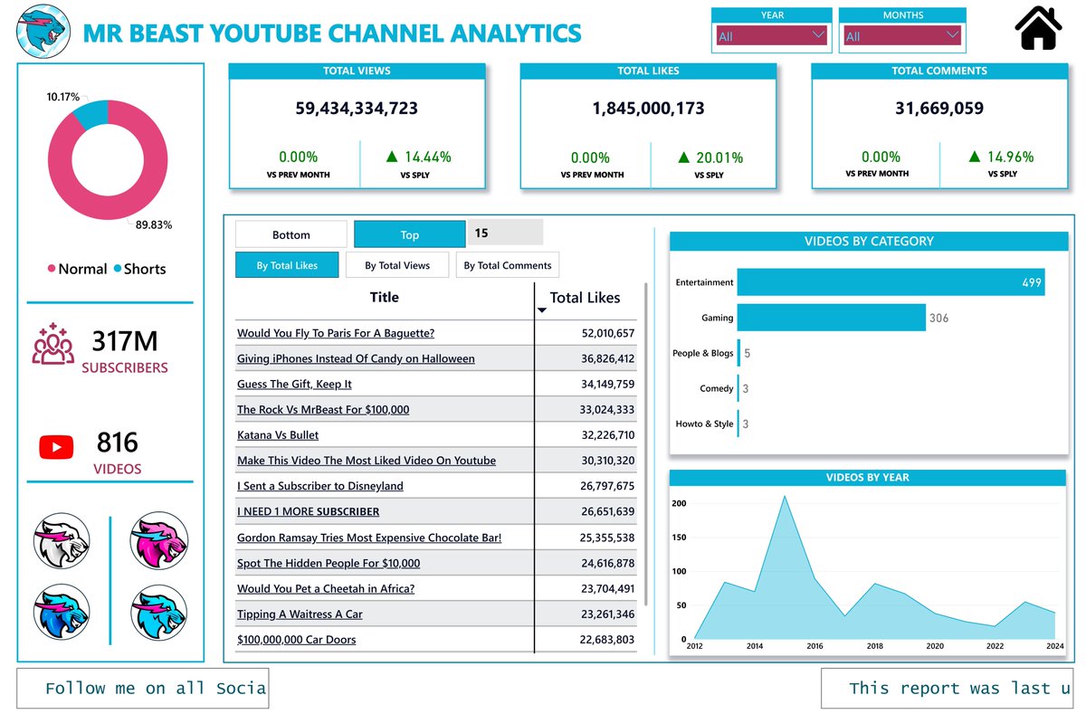 themalikola's tweet image. This is an end to end data analytics project I have been working on, analyzing my favourite youtube channels. The project involves collecting data using Python and Youtube's API, storing it in a MySql database and then connecting it to @MSPowerBI for analysis and visualization.