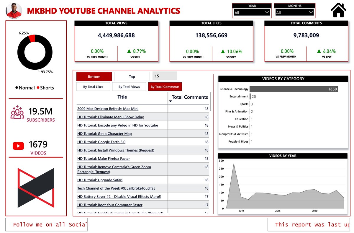 themalikola's tweet image. This is an end to end data analytics project I have been working on, analyzing my favourite youtube channels. The project involves collecting data using Python and Youtube's API, storing it in a MySql database and then connecting it to @MSPowerBI for analysis and visualization.