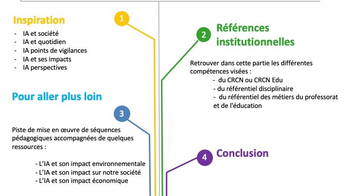 éduscol Technologie (@eduscol_techno) on Twitter photo #Seformer #TraAM
Ce parcours M@gistère vous permettra de :    
📊 développer des compétences analytiques et critiques pour évaluer les implications de l'#IA 
📈 identifier des impacts économiques sur l'emploi
🌍 comprendre les conséquences sociales et environnementales de l'#IA #Seformer #TraAM
Ce parcours M@gistère vous permettra de :    
📊 développer des compétences analytiques et critiques pour évaluer les implications de l'#IA 
📈 identifier des impacts économiques sur l'emploi
🌍 comprendre les conséquences sociales et environnementales de l'#IA